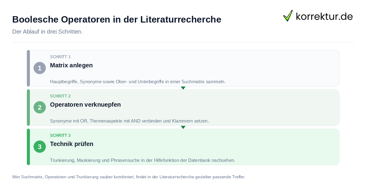 Boolesche Operatoren in der Literaturrecherche: der Ablauf in drei Schritten
