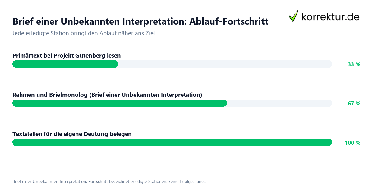 Fortschrittsbalken für die einzelnen Ablaufstationen zu Brief einer Unbekannten Interpretation