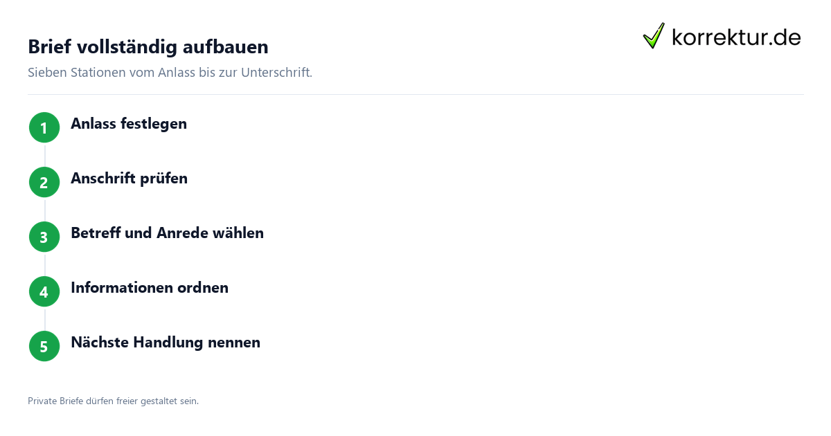 Brief schreiben Aufbau