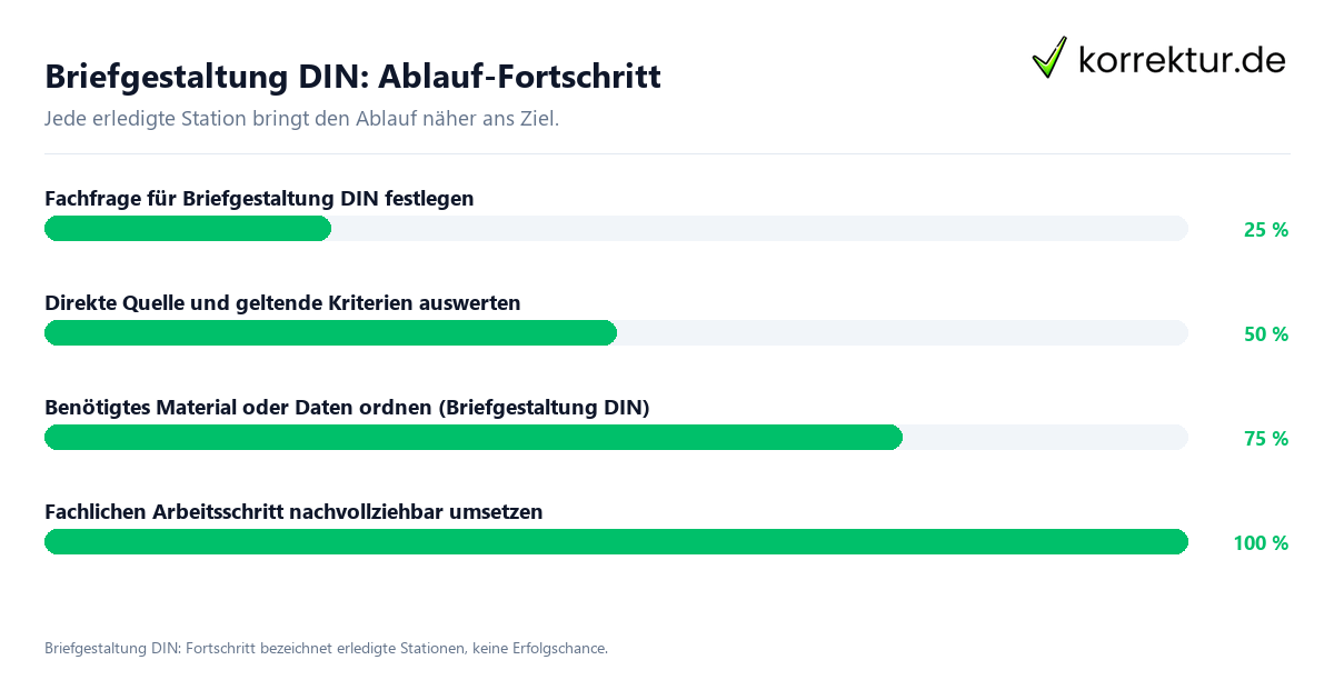 Fortschrittsbalken für die einzelnen Ablaufstationen zu Briefgestaltung DIN