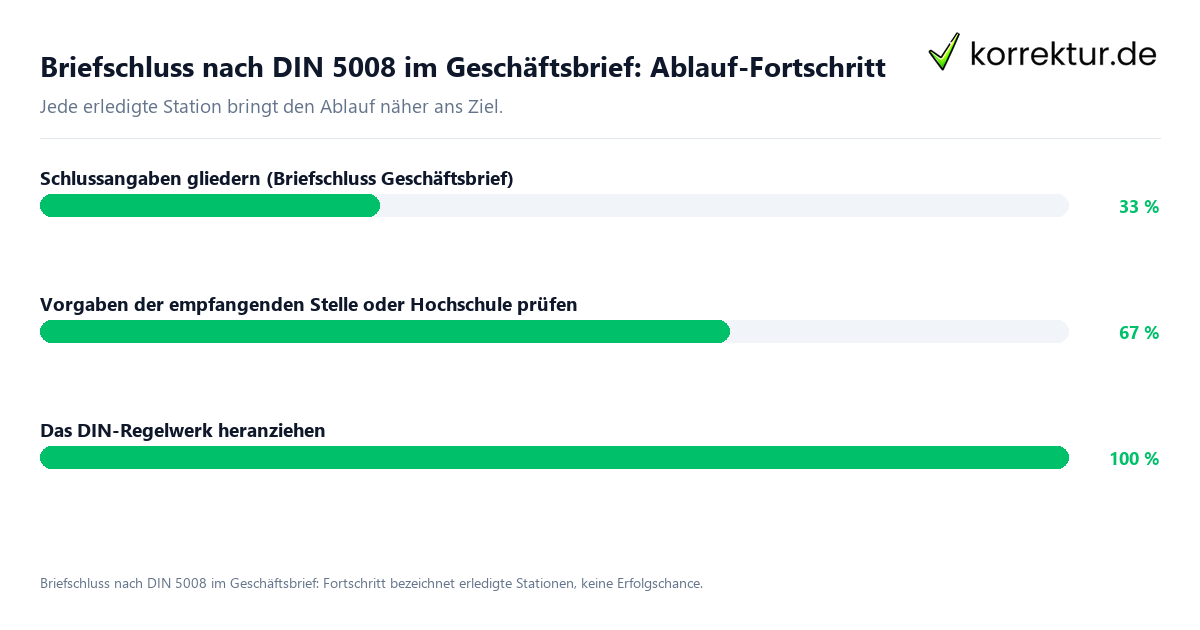 Fortschrittsbalken für die einzelnen Ablaufstationen zu Briefschluss nach DIN 5008 im Geschäftsbrief