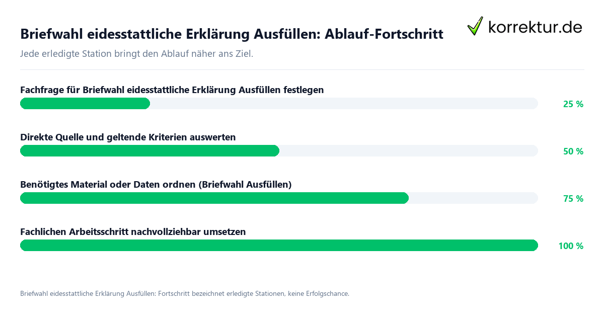 Fortschrittsbalken für die einzelnen Ablaufstationen zu Briefwahl eidesstattliche Erklärung Ausfüllen