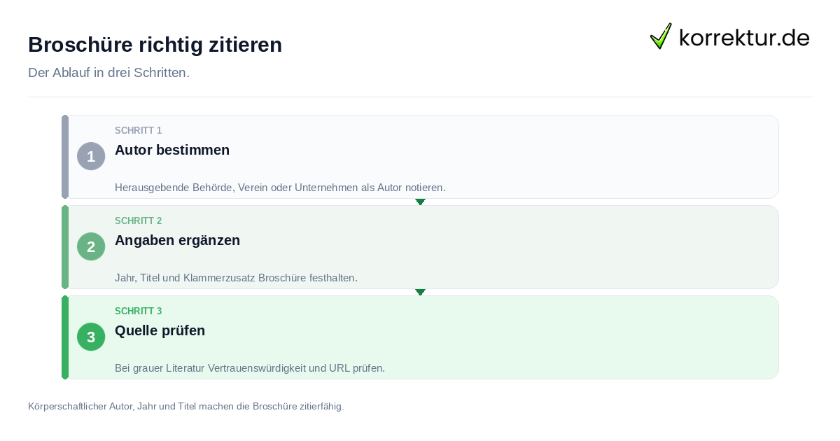 Broschüre richtig zitieren Broschüre richtig zitieren: der Ablauf in drei Schritten