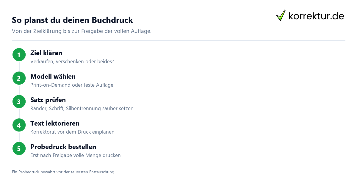 Buch drucken lassen in fünf Schritten planen
