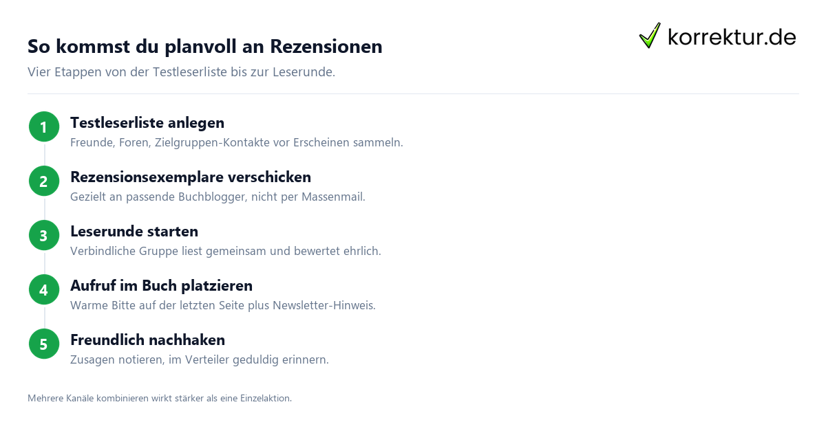 Rezensionen bekommen: Schritt-für-Schritt-Plan für Selfpublisher