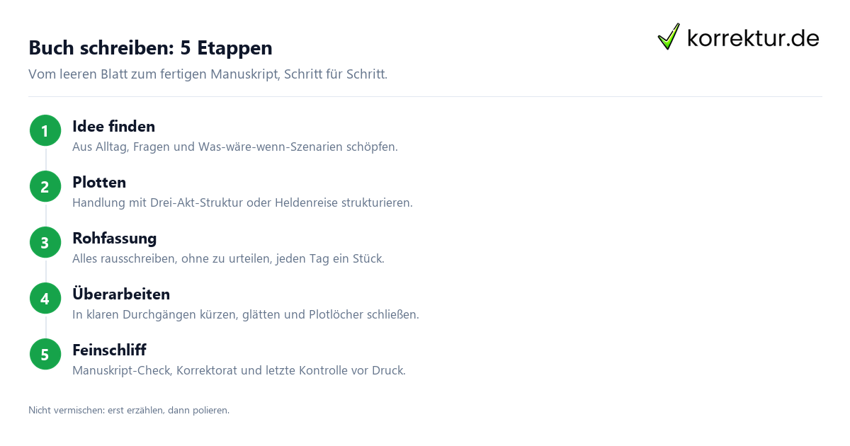 Buch schreiben in 5 Etappen von der Idee bis zum Feinschliff