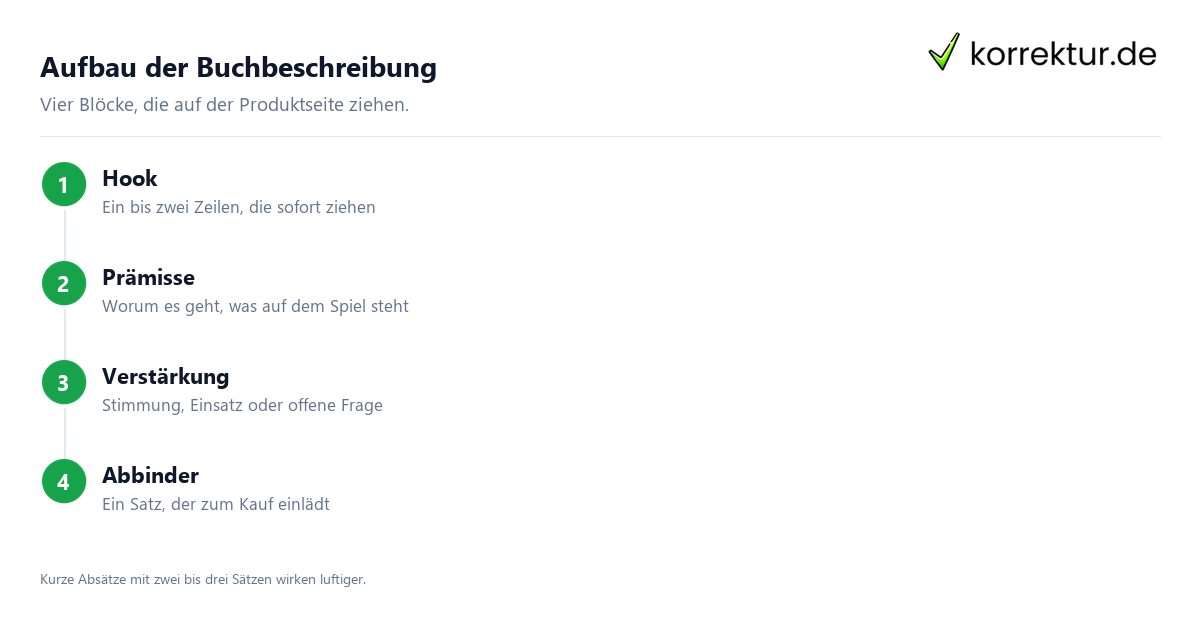 Aufbau der Buchbeschreibung Buchbeschreibung optimieren: Aufbau in vier Schritten