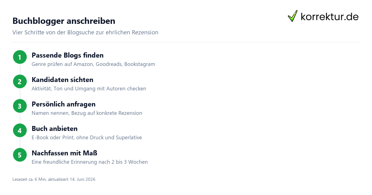 Buchblogger anschreiben Schritt für Schritt zur Rezension
