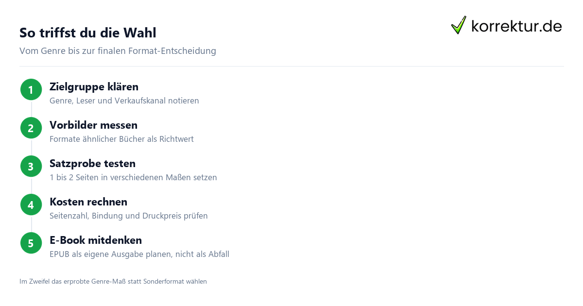 So triffst du die Wahl Buchformat festlegen Schritt fuer Schritt vom Genre bis zum Testdruck