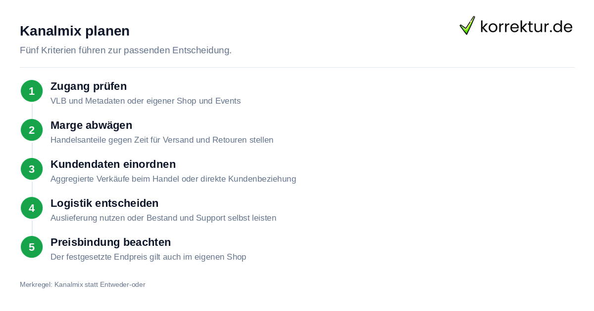Kurztest zeigt Tendenz zu Buchhandel oder Direktvertrieb