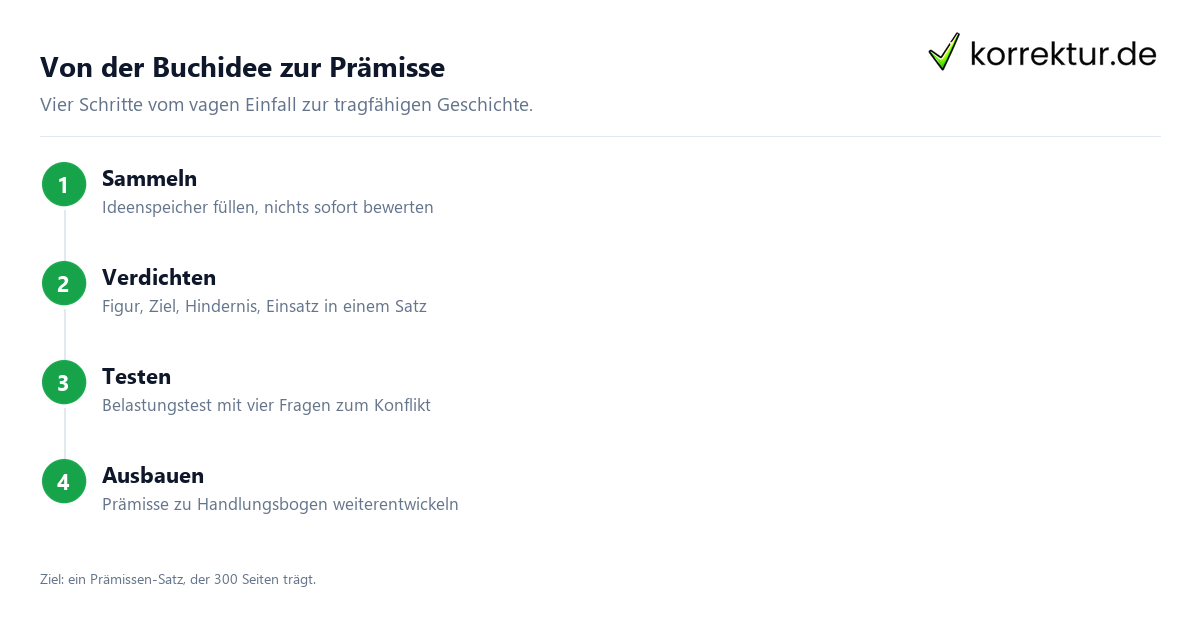 Buchidee finden in vier Schritten zur Prämisse