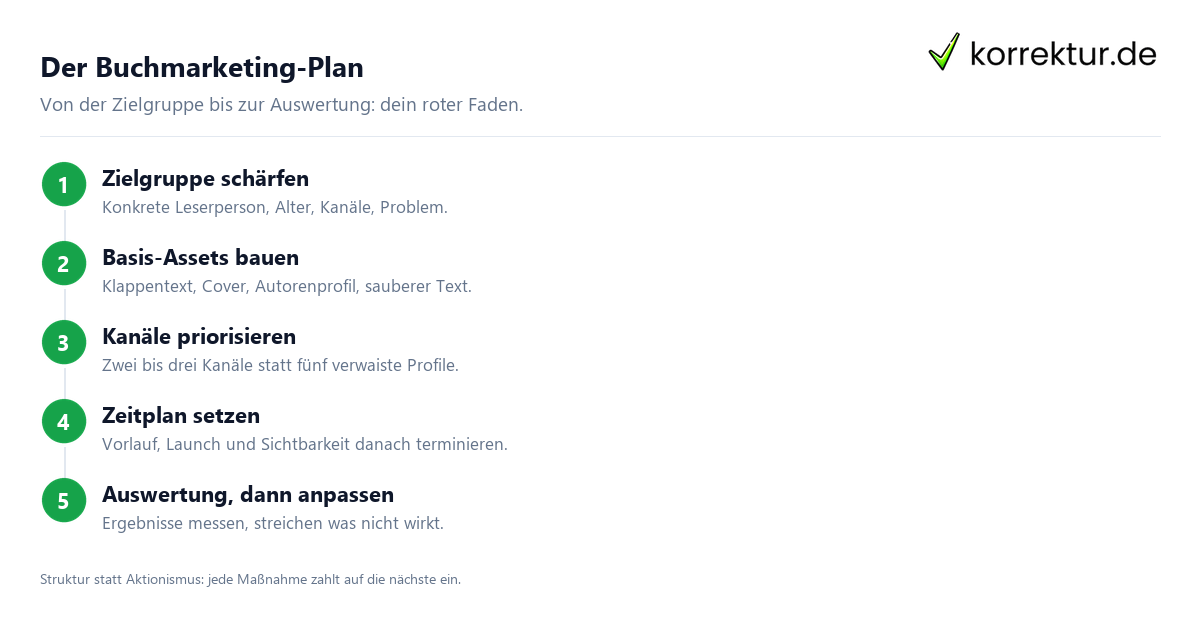 Buchmarketing-Plan in fünf Schritten für Autoren