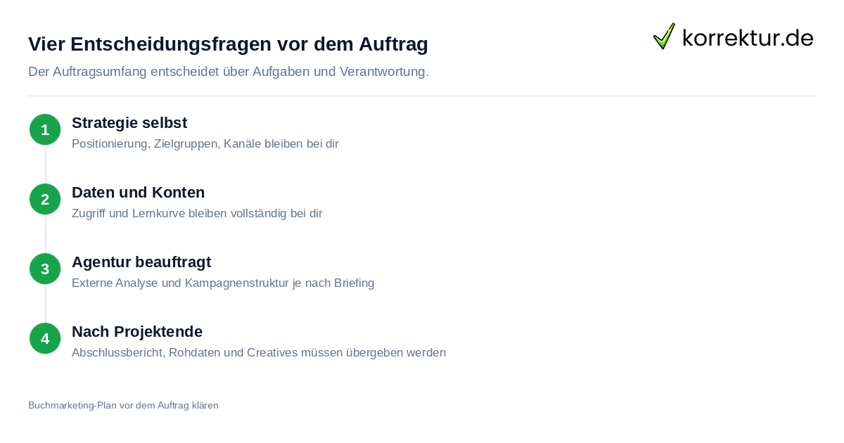 Vier Entscheidungsfragen vor dem Auftrag Buchmarketing selbst machen oder Agentur beauftragen, vier Leistungsmodelle im Überblick