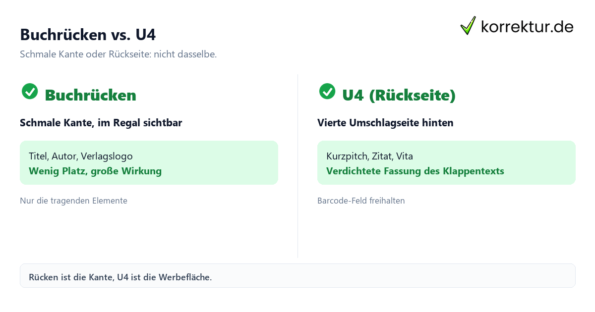 Buchrücken, U4 und Klappentext: Begriffe klar abgrenzen