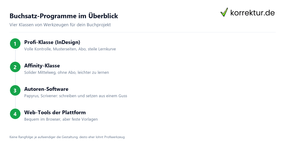 Buchsatz-Programme im Überblick Buchsatz-Programme im Vergleich: Klassen und Einsatzgebiete