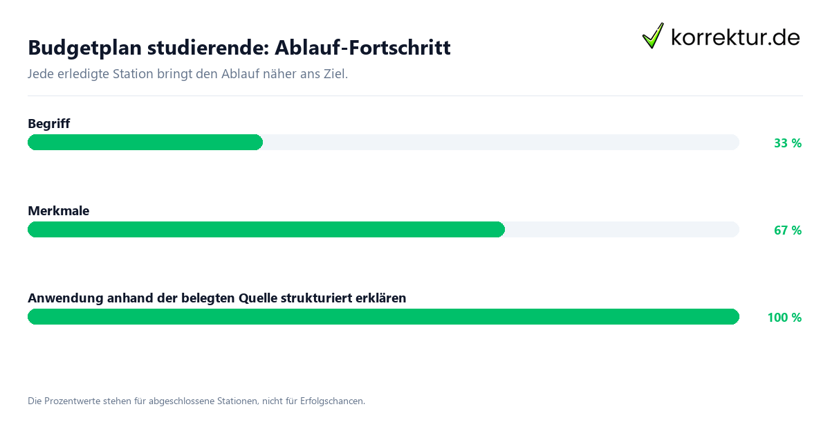 Fortschrittsbalken für die einzelnen Ablaufstationen zu Budgetplan studierende