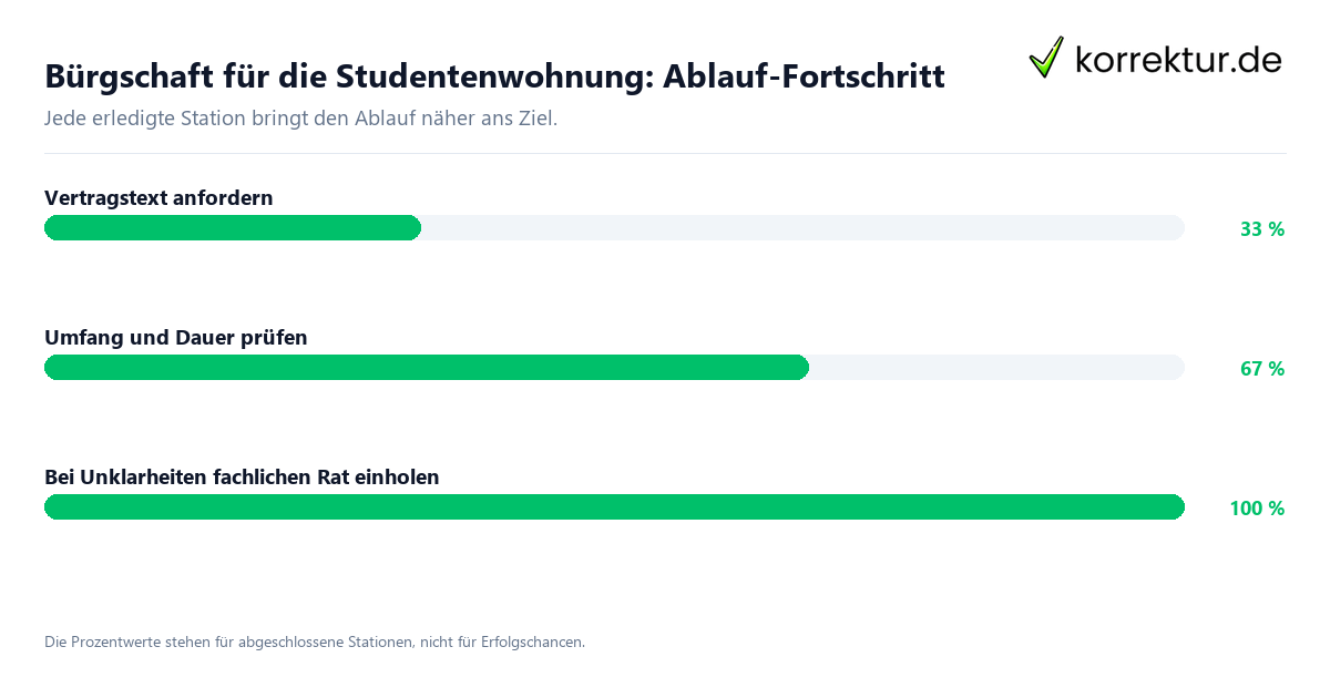 Fortschrittsbalken für die einzelnen Ablaufstationen zu Bürgschaft für die Studentenwohnung