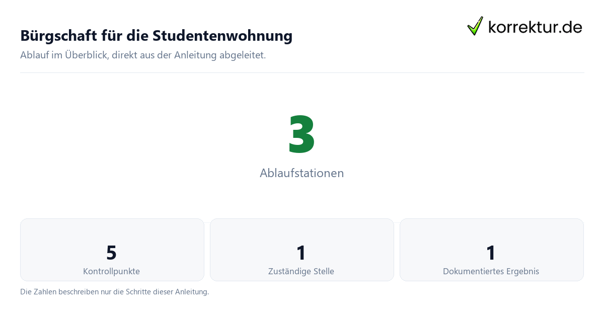 Bürgschaft für die Studentenwohnung mit der Anzahl von Ablaufstationen und Kontrollpunkten