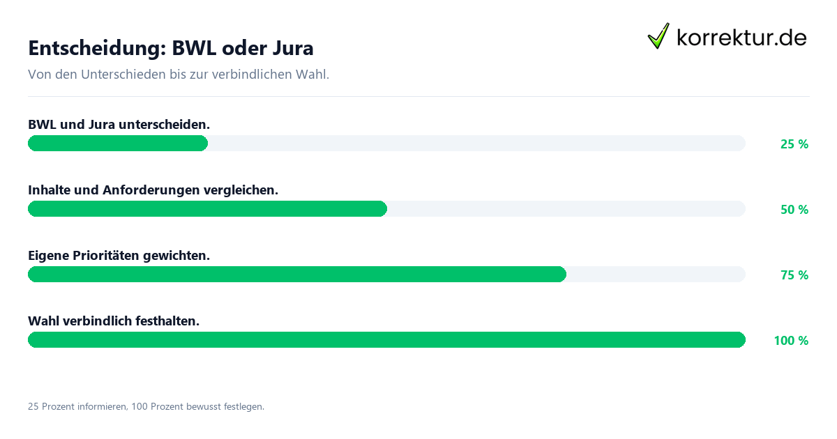 Entscheidungsweg zwischen BWL und Jura