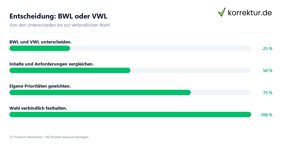 Entscheidung: BWL oder VWL Entscheidungsweg zwischen BWL und VWL