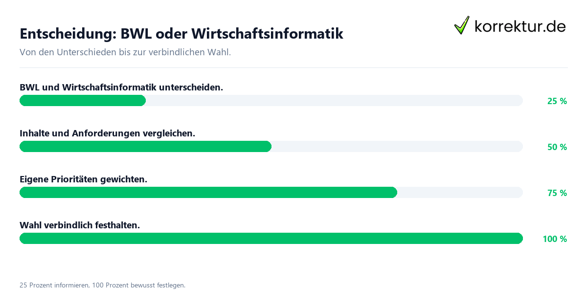 Entscheidung: BWL oder Wirtschaftsinformatik Entscheidungsweg zwischen BWL und Wirtschaftsinformatik