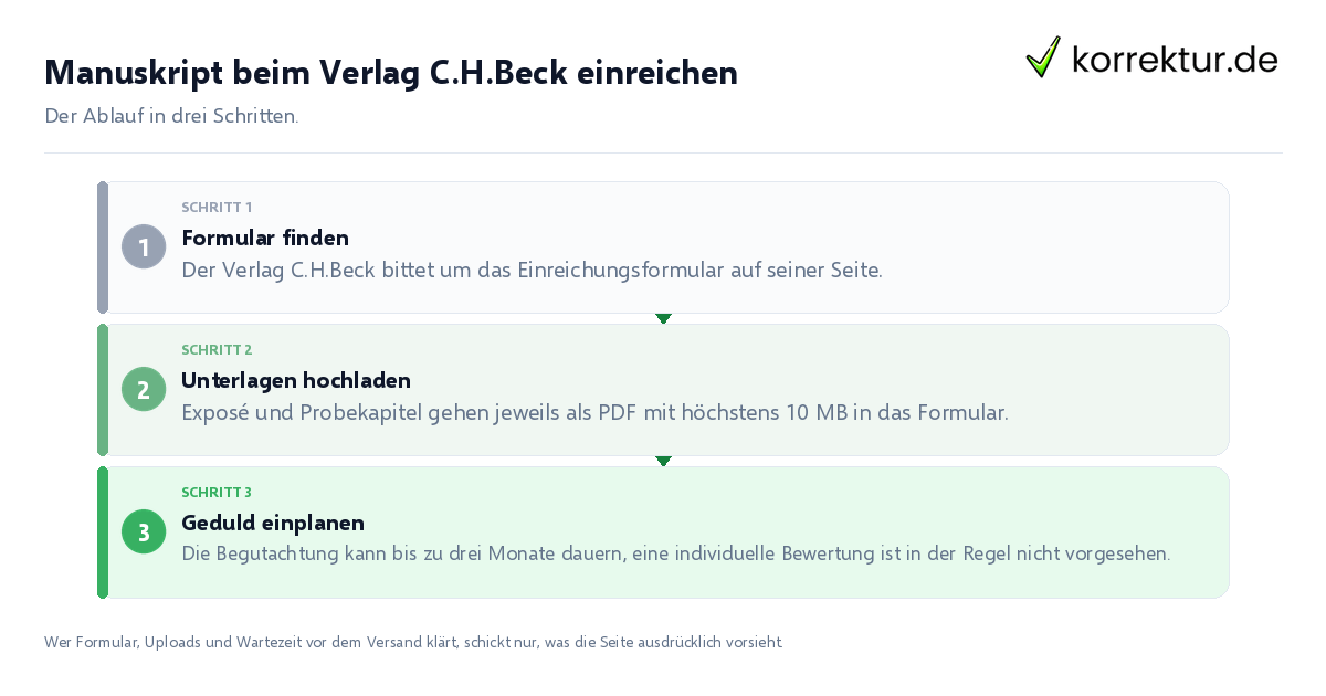 Manuskript beim Verlag C.H.Beck einreichen Manuskript beim Verlag C.H.Beck einreichen: der Ablauf in drei Schritten
