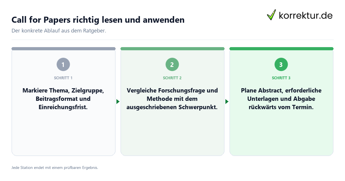 Konkrete Schritte zu Call for Papers richtig lesen und anwenden