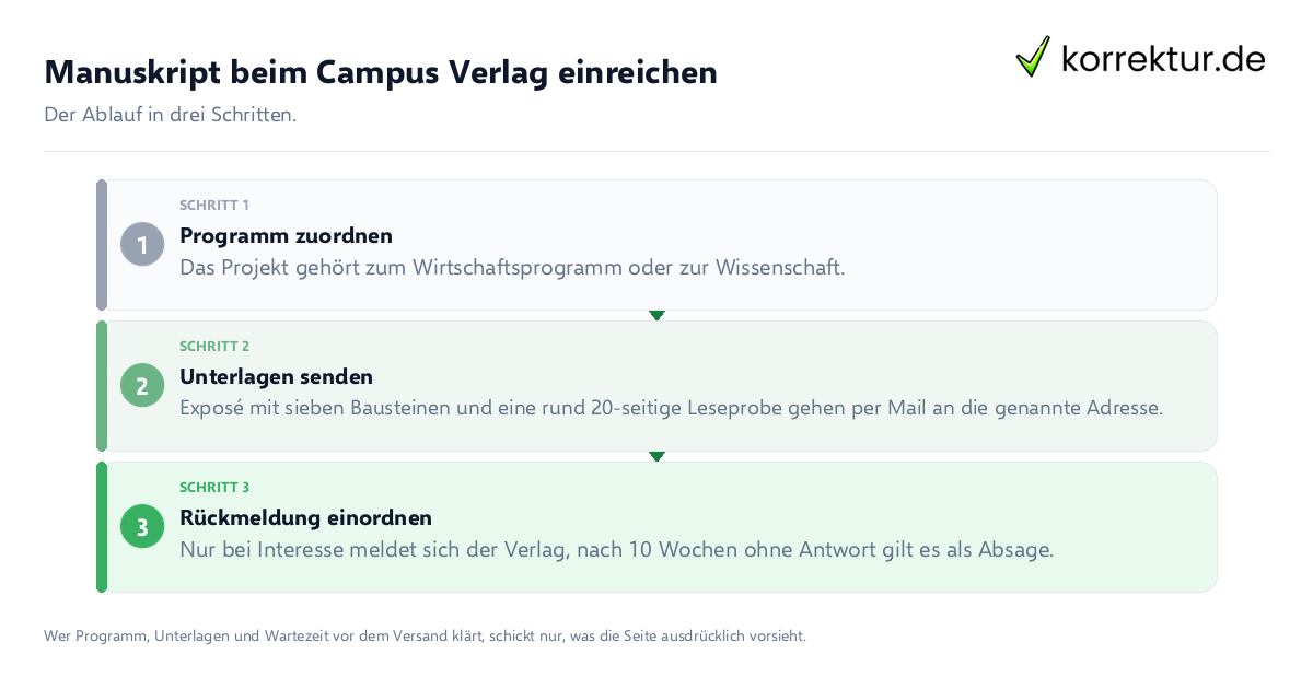 Manuskript beim Campus Verlag einreichen: der Ablauf in drei Schritten