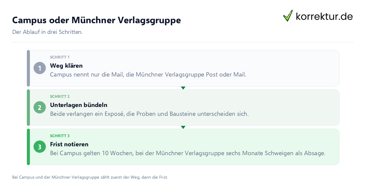 Campus oder Münchner Verlagsgruppe Campus oder Münchner Verlagsgruppe: der Ablauf in drei Schritten
