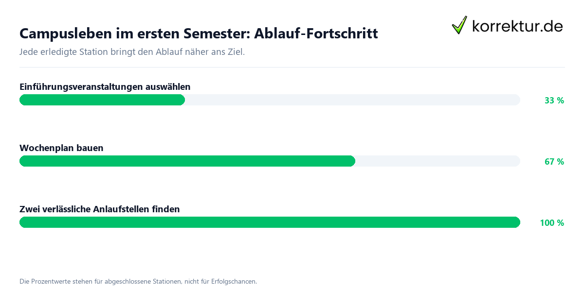 Campusleben im ersten Semester: Ablauf-Fortschritt Fortschrittsbalken für die einzelnen Ablaufstationen zu Campusleben im ersten Semester