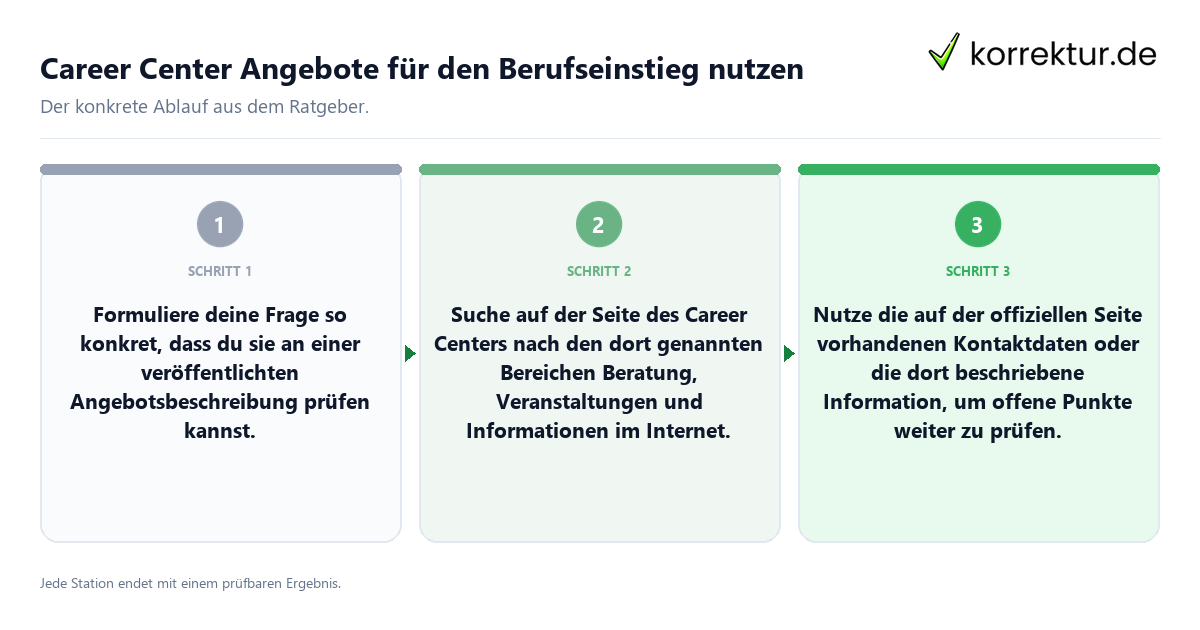 Konkrete Schritte zu Career Center Angebote für den Berufseinstieg nutzen