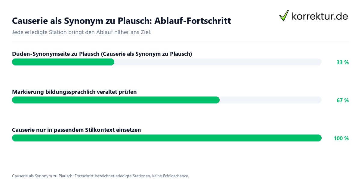 Fortschrittsbalken für die einzelnen Ablaufstationen zu Causerie als Synonym zu Plausch