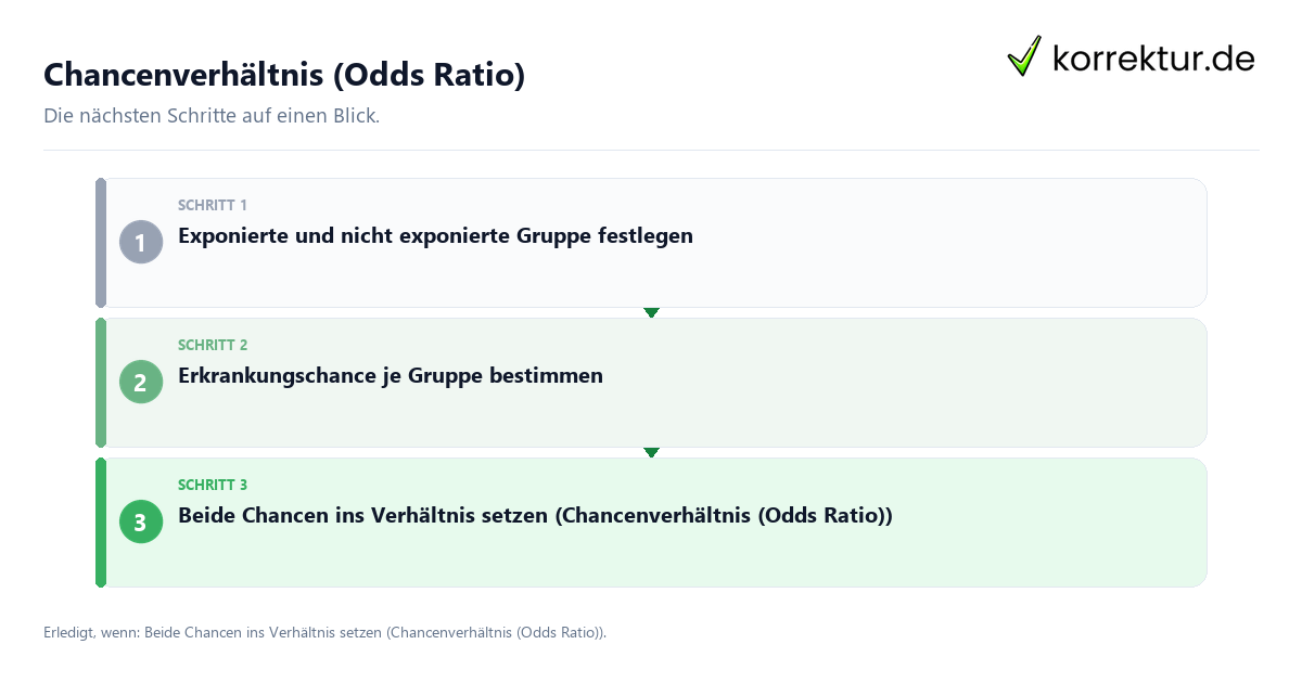 Chancenverhältnis (Odds Ratio) mit einem Ablauf aus Prüfung, Kontakt und Dokumentation