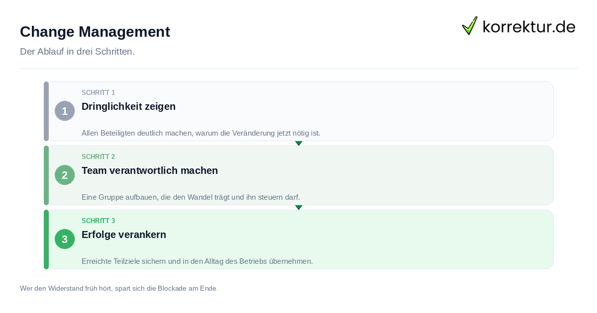 Change Management Change Management: der Ablauf in drei Schritten