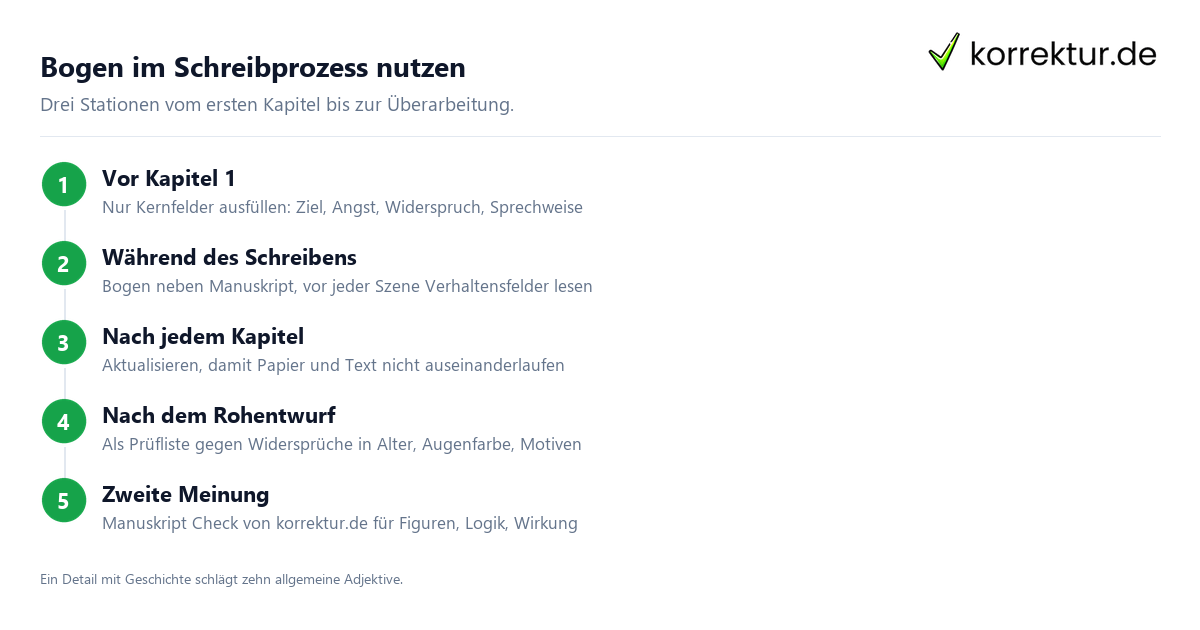 Bogen im Schreibprozess nutzen Charakterbogen im Schreibprozess: drei Stationen