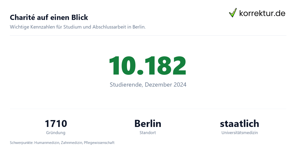 Charité auf einen Blick Charité im Profil: Universitätsmedizin mit Studium und Abschlussarbeit, Kennzahlen
