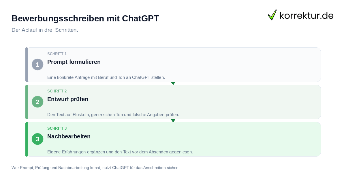 Bewerbungsschreiben mit ChatGPT: der Ablauf in drei Schritten