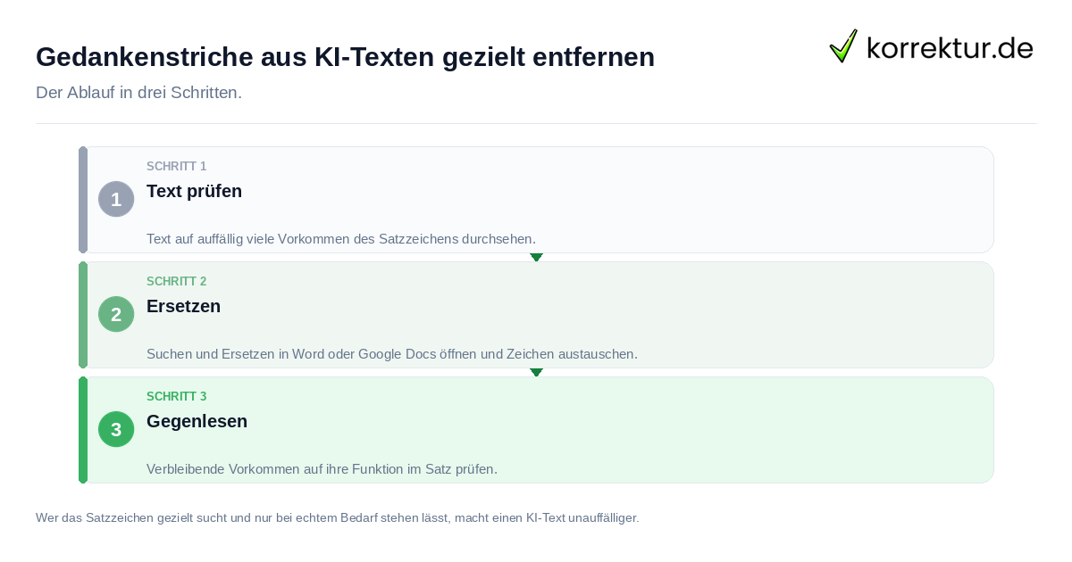 Gedankenstriche aus KI-Texten gezielt entfernen Gedankenstriche aus KI-Texten gezielt entfernen: der Ablauf in drei Schritten