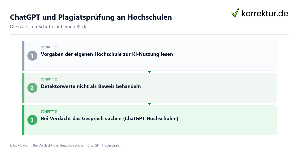 ChatGPT und Plagiatsprüfung an Hochschulen mit einem Ablauf aus Prüfung, Kontakt und Dokumentation