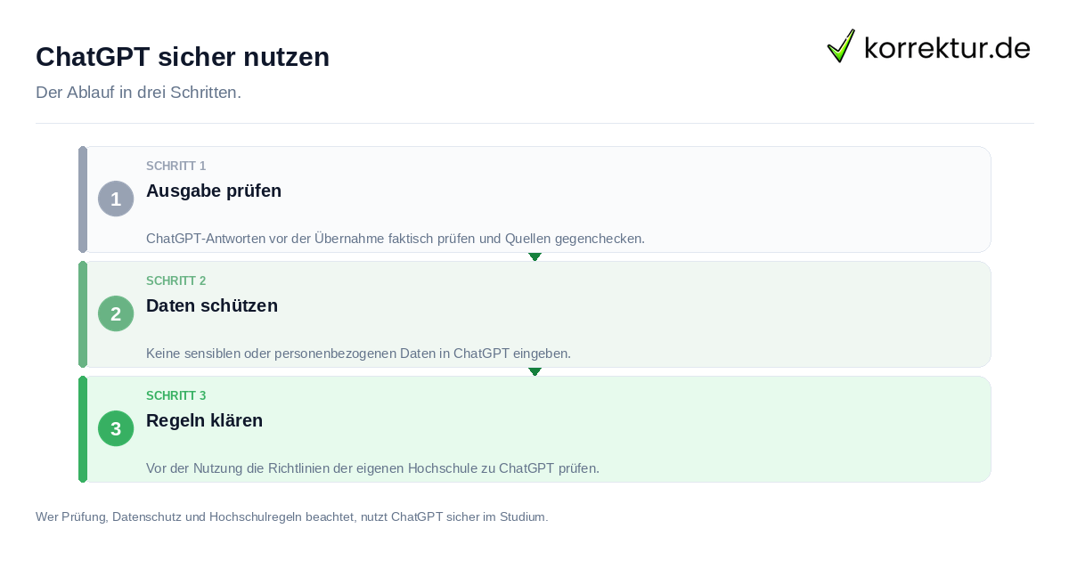 ChatGPT sicher nutzen ChatGPT sicher nutzen: der Ablauf in drei Schritten