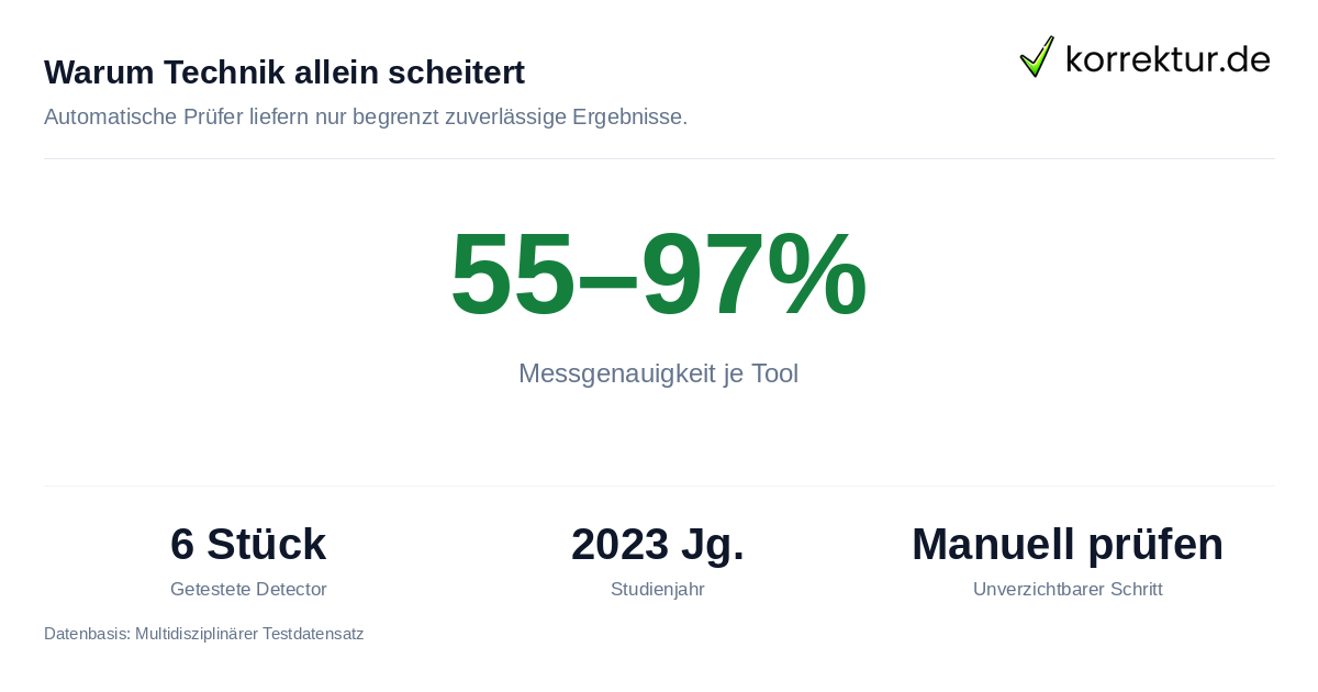 Warum Technik allein scheitert Genauigkeit von KI-Detektoren laut Studie 2023