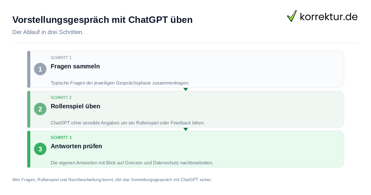 Vorstellungsgespräch mit ChatGPT üben Vorstellungsgespräch mit ChatGPT üben: der Ablauf in drei Schritten
