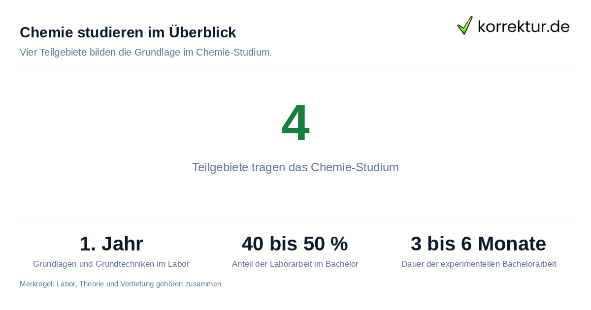 Chemie studieren: vier Teilgebiete und Laboranteil im Chemie-Studium