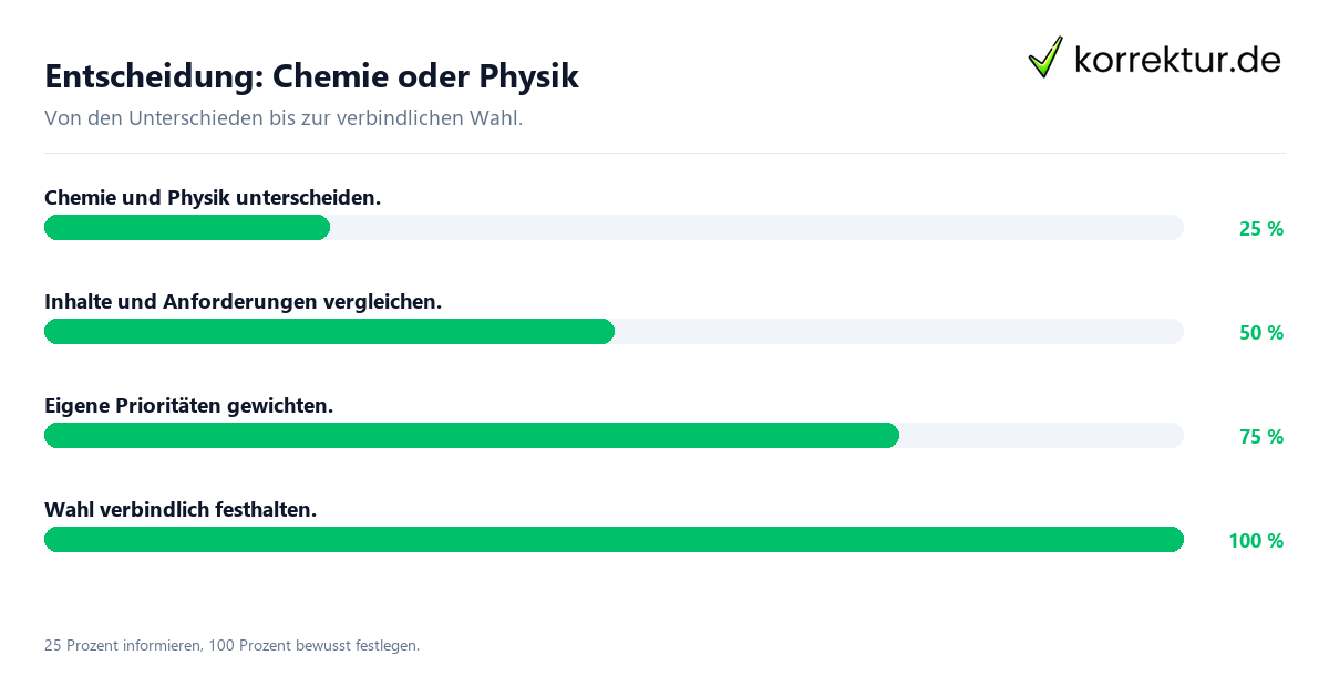 Entscheidung: Chemie oder Physik Entscheidungsweg zwischen Chemie und Physik