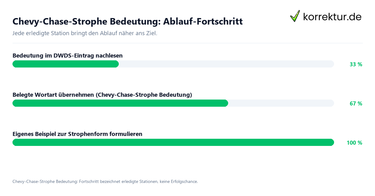 Chevy-Chase-Strophe Bedeutung: Ablauf-Fortschritt Fortschrittsbalken für die einzelnen Ablaufstationen zu Chevy-Chase-Strophe Bedeutung