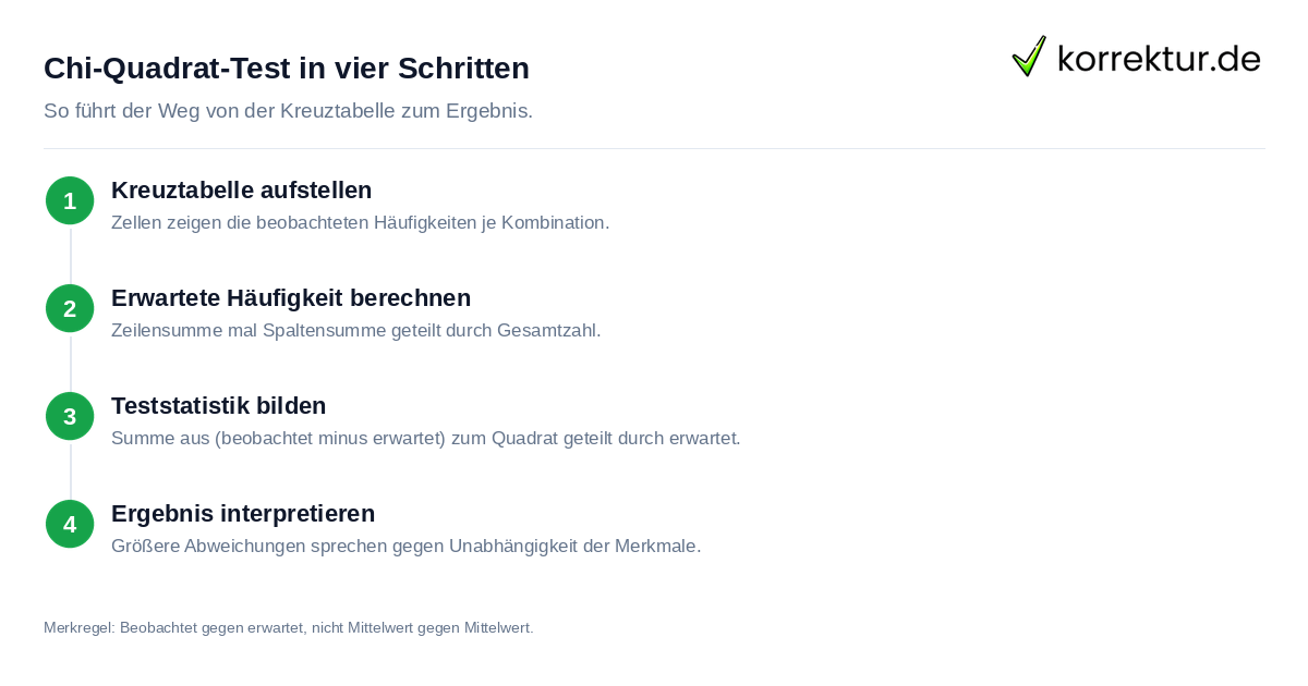 Den Chi-Quadrat-Test verstehen: von der Kreuztabelle zur Teststatistik