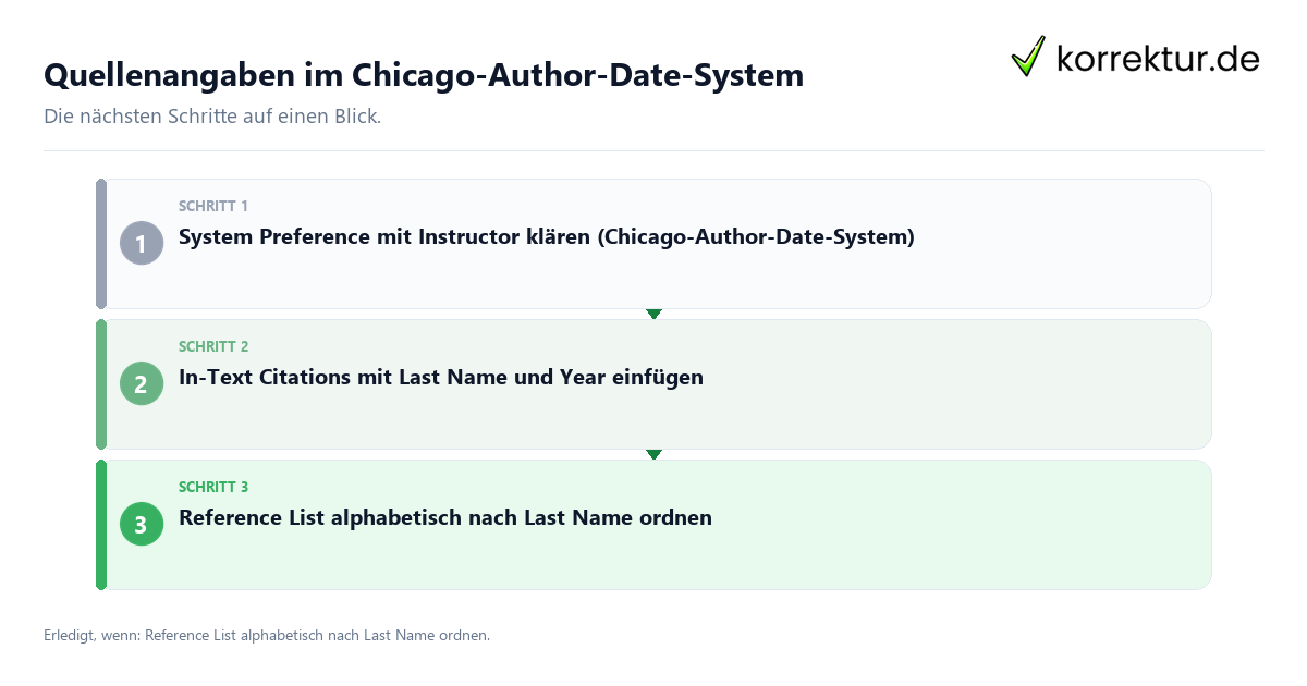 Quellenangaben im Chicago-Author-Date-System mit einem Ablauf aus Prüfung, Kontakt und Dokumentation