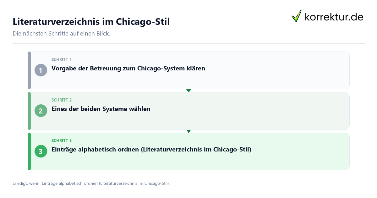 Literaturverzeichnis im Chicago-Stil Literaturverzeichnis im Chicago-Stil mit einem Ablauf aus Prüfung, Kontakt und Dokumentation