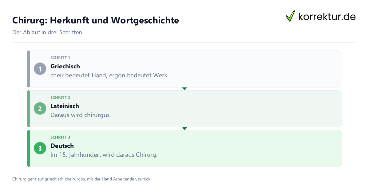Chirurg: Herkunft und Wortgeschichte Chirurg: Herkunft und Wortgeschichte: der Ablauf in drei Schritten