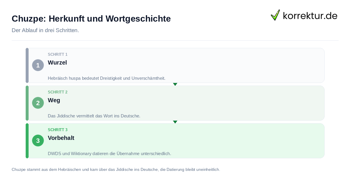 Chuzpe: Herkunft und Wortgeschichte: der Ablauf in drei Schritten